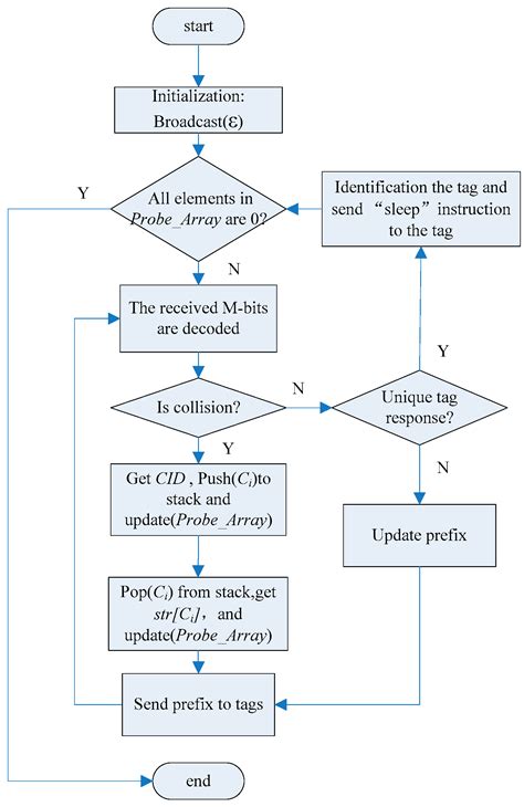 rfid reader anti collision|anti collision algorithm pdf.